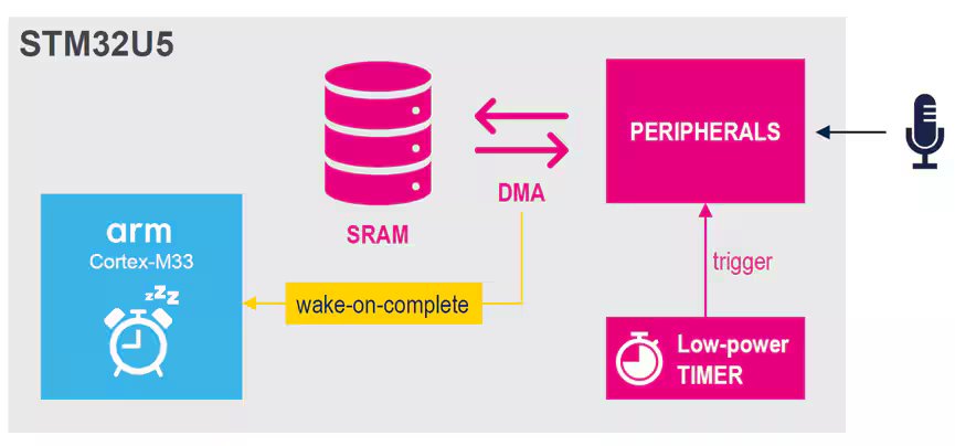 Block diagram illustrates the STM32U5 microcontroller with an Arm Cortex-M33 core, showing its interaction with SRAM, peripherals, and a low-power timer. The diagram highlights DMA data transfer, wake-on-complete functionality, and a microphone input.