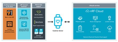 This image presents an overview of nRF Cloud lifecycle services and certified LTE hardware solutions. The left panel highlights certified hardware, nRF Connect tools, and support resources, including visible icons and text such as 'Best in class USA', 'DevZone', and 'nRF Cloud'. The right panel details nRF Cloud services like protocol snapshots, device management, and location services, with clear iconography and a central smartwatch illustration.