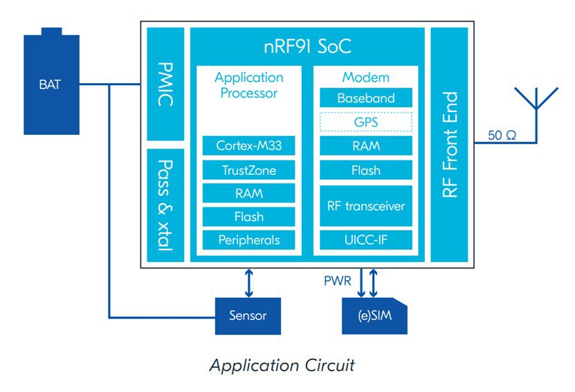 This diagram illustrates the application circuit for an nRF91 SoC, highlighting its main components and connections. The visual shows a battery (BAT) connected to the power management and crystal section, which feeds into the SoC. The SoC block is divided into application processor and modem sections, with labeled components such as Cortex-M33, TrustZone, RAM, Flash, GPS, and RF transceiver. Additional connections to a sensor and eSIM are depicted, along with a 50 Ω output to the RF front end.