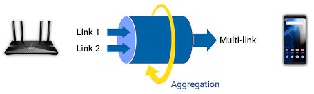 A visual diagram illustrates the concept of network link aggregation. On the left, a wireless router is shown with two labeled connections, Link 1 and Link 2, feeding into a central aggregation cylinder. The output is labeled as Multi-link, leading to a smartphone on the right.