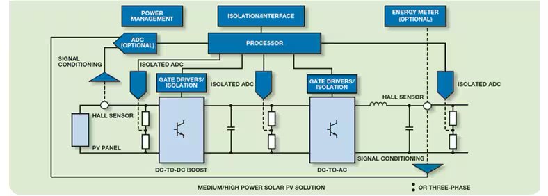 This diagram illustrates the architecture of a medium or high power solar photovoltaic (PV) solution. It features components such as PV panels, Hall sensors, isolated ADCs, gate driver isolation, and a processor for system control. The flow includes DC-to-DC boost and DC-to-AC conversion stages, with optional power management and energy meter modules.