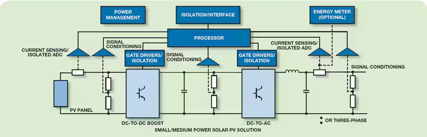 This diagram illustrates a small to medium power solar photovoltaic (PV) solution. The flow starts from a PV panel, moving through current sensing, DC-to-DC boost, and DC-to-AC conversion stages. The system supports both single-phase and three-phase outputs.