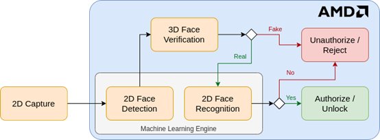 This diagram illustrates the AMD facial recognition workflow, starting from 2D capture to machine learning-based face detection and recognition.