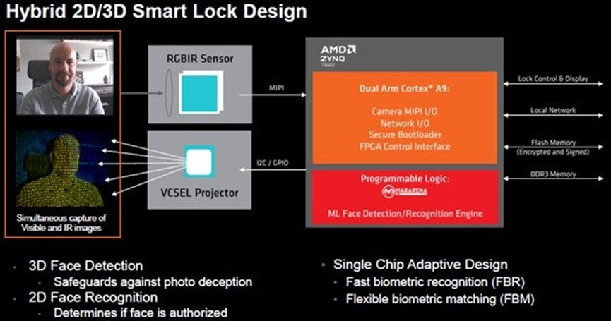 This asset presents a technical diagram of a hybrid 2D/3D smart lock design, highlighting its components and features.
