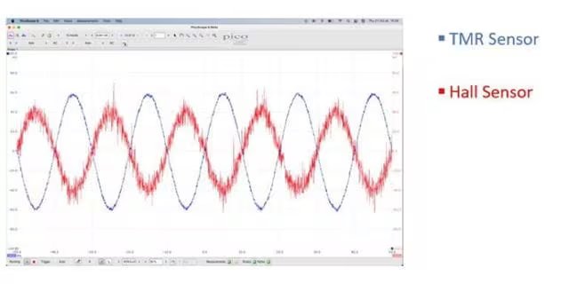 A digital oscilloscope screenshot displays two overlaid waveforms comparing TMR Sensor and Hall Sensor outputs. The TMR Sensor is represented by a smooth blue waveform, while the Hall Sensor is shown as a red, noisier signal. The graph is labeled with 'TMR Sensor' and 'Hall Sensor' on the right, and the PicoScope software interface is visible at the top.