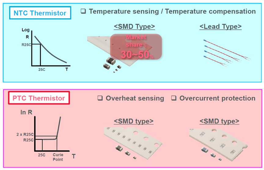 The image compares NTC and PTC thermistors, highlighting their main uses and physical types. NTC thermistors are shown for temperature sensing and compensation, available in SMD and lead types, with a market share of 30–50% noted. PTC thermistors are depicted for overheat and overcurrent protection, with SMD types illustrated. Graphs display resistance versus temperature characteristics for both thermistor types.