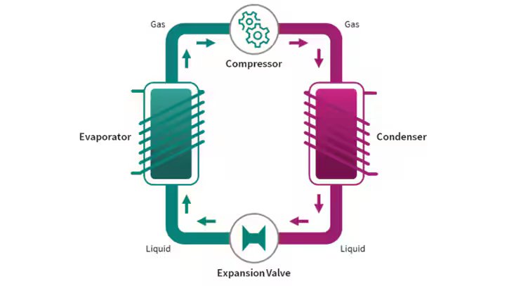 This diagram illustrates the refrigeration cycle, highlighting the main components: evaporator, compressor, condenser, and expansion valve. The flow of gas and liquid is clearly marked with directional arrows, showing the transition between states.
