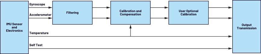 ADI Functional Block