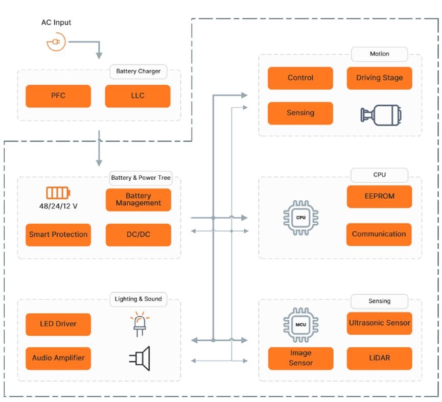 Onsemi Conversion System