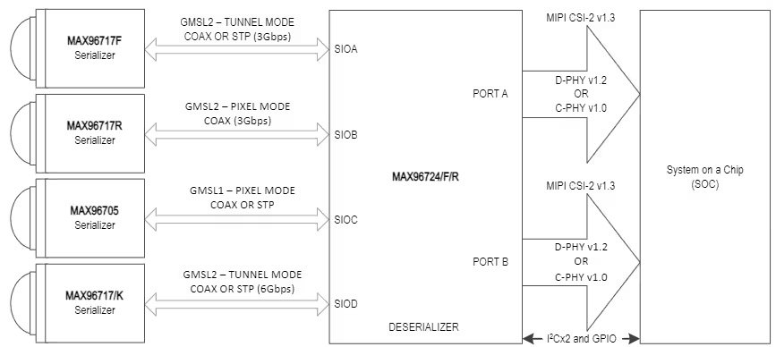 MAX96724/F/R block diagram