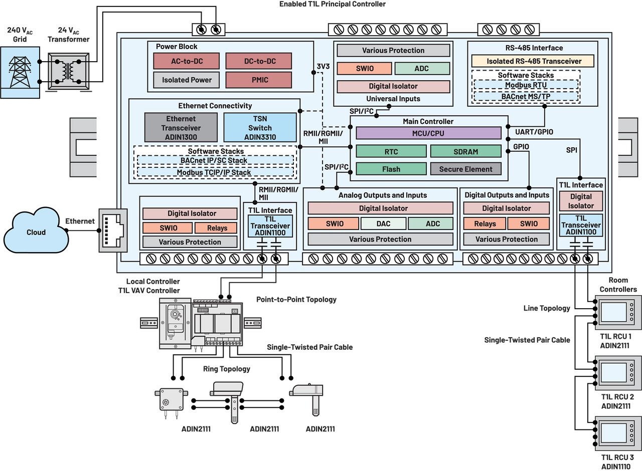 This image displays a detailed block diagram of an industrial IoT gateway controller. The diagram highlights various modules such as power block, Ethernet connectivity, analog and digital inputs/outputs, and main controller with RTC, SRAM, and Flash. It also shows interfaces like RS-485, TTL, and cloud connectivity, with visible technical terms and pathways. The layout is technical and schematic, with clear labeling of each functional block.