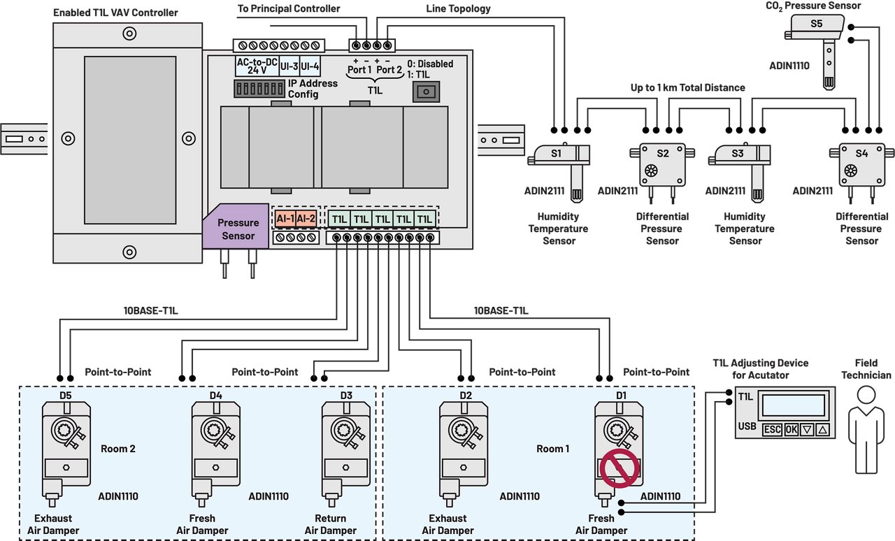 a detailed wiring diagram for an HVAC control system, featuring a central control unit, pressure sensor, and multiple room dampers. The diagram includes labeled connections for sensors, switches, and dampers in three rooms, with clear numeric identifiers such as S1, S2, S3, S4, S5, D1, D2, D3, D4, and D5. Visual elements include wiring paths, device icons, and a human figure for scale.