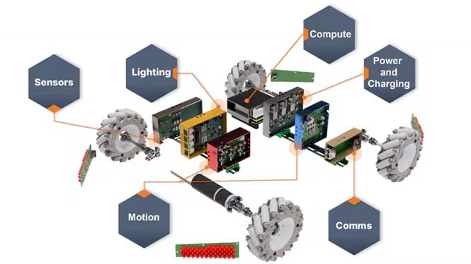 This image displays a breakdown of a robotic system, highlighting key internal components and their functions. Labeled modules include sensors, lighting, motion, compute, power and charging, and communications. The visual uses hexagonal callouts to clearly identify each subsystem, with circuit boards and mechanical parts visible.