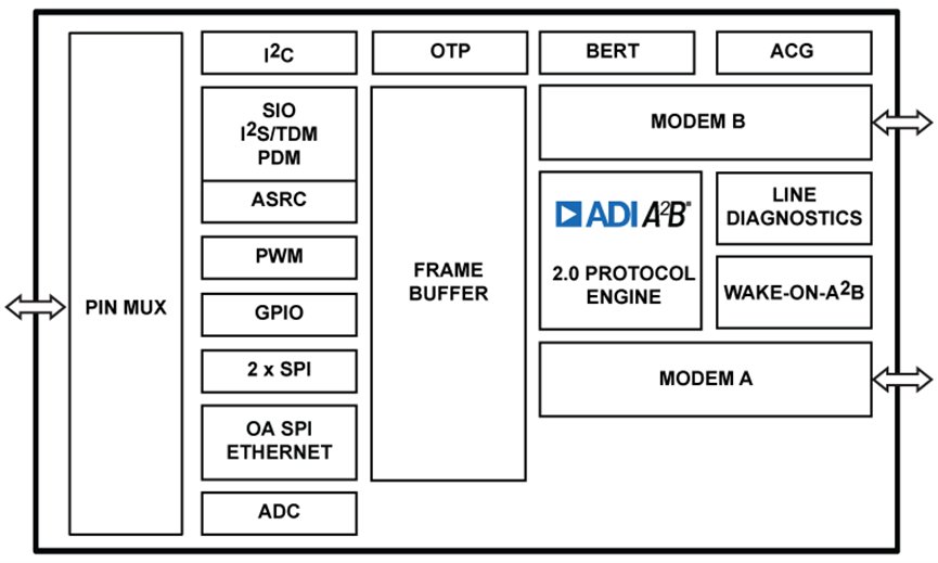 This image shows a block diagram of an ADI A2B chip, used for automotive audio and data communication.