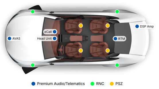 A top-down illustration of a car interior highlights various audio, telematics, and safety system components.