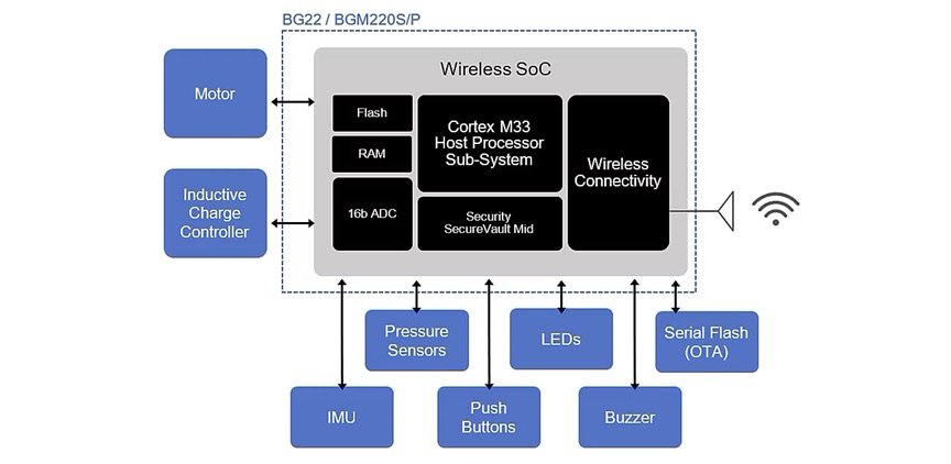 SILabs Smart Appliance
