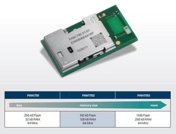 A close-up image of a PAN1780 module is displayed above a comparison chart. The chart details memory sizes and specifications for PAN1781, PAN1782, and PAN1780 modules, including flash, RAM, and MHz values. The PAN1780 is highlighted as having 1MB Flash, 256kB RAM, and 64MHz.