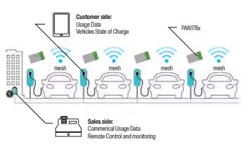 Diagram illustrates a connected electric vehicle charging network using mesh technology. Multiple cars are shown charging at stations, with wireless signals indicating data transmission. The image highlights customer and sales data usage, remote monitoring, and the PAN178x module.