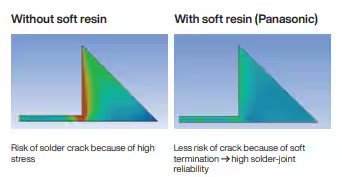 Side-by-side diagrams illustrate stress distribution in solder joints. The left image, labeled 'Without soft resin,' shows high stress concentration and risk of crack. The right image, labeled 'With soft resin (Panasonic),' demonstrates reduced stress and higher solder-joint reliability due to soft termination. Color gradients visually represent stress levels in both scenarios.