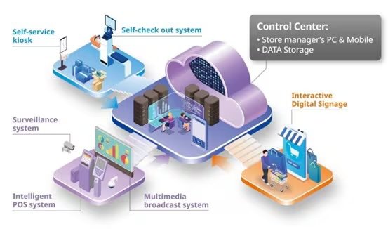 Illustration depicts a modern retail technology ecosystem featuring a central cloud-based control center. Various systems are shown, including self-service kiosks, self-checkout, surveillance, intelligent POS, multimedia broadcast, and interactive digital signage. The control center manages store manager's PC, mobile, and data storage.