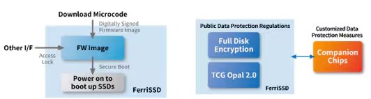 This diagram illustrates the process of downloading a digitally signed firmware image to boot up SSDs, labeled as FerriSSD. The left section shows the secure boot process, while the right section highlights data protection regulations with full disk encryption, TCG Opal 2.0, and companion chips for customized measures.