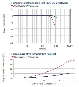 Two line graphs compare capacitor performance between Panasonic and another supplier. The first chart shows capacitance change over time during a humidity resistance load test at 85°C and 500VDC, with Panasonic maintaining better stability. The second chart displays temperature rise versus ripple current, highlighting a maximum temperature of 53°C.