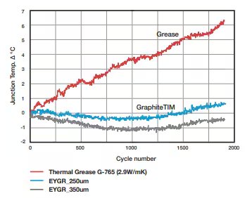 Line graph compares junction temperature changes for Thermal Grease G-765 and two GraphiteTIM samples (EYGR_250um, EYGR_350um) across 2000 cycles. The red line for grease shows a steady temperature increase, while both graphite samples remain lower and more stable.
