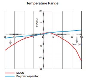 A line graph compares the temperature range performance of MLCC and polymer capacitors. The x-axis displays temperature in degrees Celsius from -55°C to 105°C, while the y-axis shows percentage change in capacitance. The MLCC line dips significantly at extreme temperatures, whereas the polymer capacitor line remains stable.