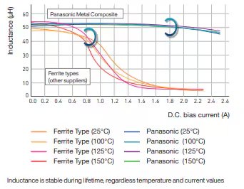 A technical graph compares inductance (μH) against D.C. bias current (A) for Panasonic Metal Composite and ferrite types from other suppliers. Multiple colored lines represent different temperatures. The chart highlights the stability of Panasonic inductors across varying temperatures and currents.