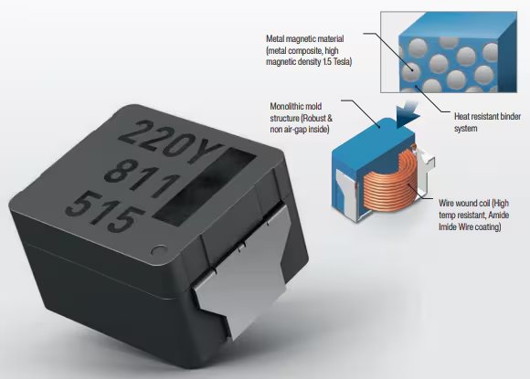 A close-up of an electronic component featuring visible numbers '220Y 811 515' on its surface. Technical diagrams highlight its internal structure, including a metal magnetic material with a magnetic density of 15 Tesla, a heat-resistant binder system, and a high-temperature wire wound coil.