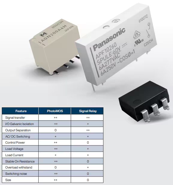 Three electronic relay components, including a clearly labeled Panasonic APF1260 PhotoMOS relay. A comparison table below lists features such as signal transfer, I/O galvanic isolation, and load voltage, with visible numeric values like 6A 250V AC.