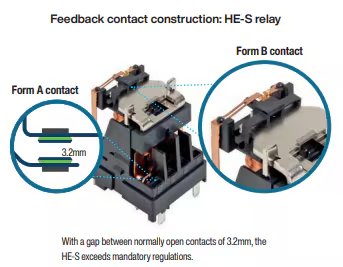 Close-up image of an HE-S relay showing detailed feedback contact construction. The visual highlights both Form A and Form B contacts, with a clear illustration of a 3.2mm gap between normally open contacts. The relay is depicted in a technical, industrial setting with labeled diagrams and numeric callouts.