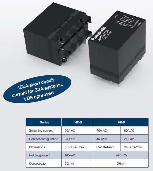Two Panasonic power relays, models HE-S and HE-R, are displayed with clear product markings. The image highlights their use in 32A systems with a 10kA short circuit current, VDE approved. A specification table details switching current, contact configuration, dimensions, holding power, and contact gap, with visible values such as 35A AC, 40A AC, 80A AC, 2a, 2a1b, 4a, 30x36x40mm, 35x58x47mm, 37x60x47mm, 170mW, 490mW, 3.2mm, and 3.6mm.