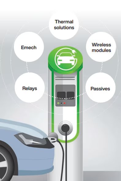 An electric vehicle is shown connected to a modern charging station. The station features a green icon of a car and is surrounded by labeled technology components: Thermal solutions, Wireless modules, Passives, Relays, and Emech.
