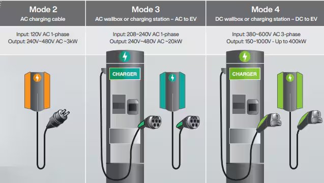 Illustration compares three electric vehicle charging modes: Mode 2, Mode 3, and Mode 4. Each mode is depicted with a charger unit and cable, showing different input and output power values. The visuals highlight AC and DC charging options, with clear numeric details.