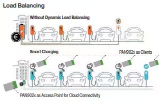 The image compares two electric vehicle charging scenarios: one without dynamic load balancing and one with smart charging. The top section shows overloaded charging stations, while the bottom illustrates efficient charging using PAN902x as clients and access points for cloud connectivity.