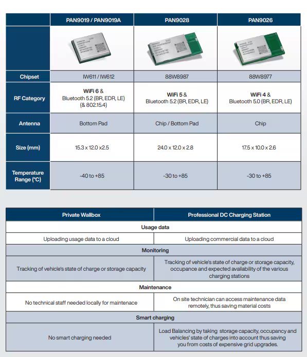 The image displays a comparison table of three wireless modules: PAN9019/PAN9019A, PAN9028, and PAN9026. Each module is detailed by chipset, RF category, antenna type, size in millimeters, and temperature range in Celsius. Below, a second table contrasts private wallbox and professional DC charging station features, including usage data, monitoring, maintenance, and smart charging.