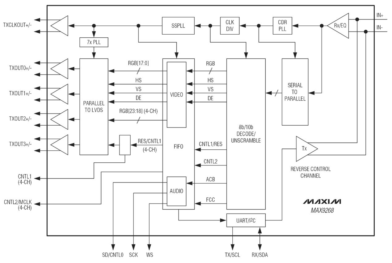 ADI max9268