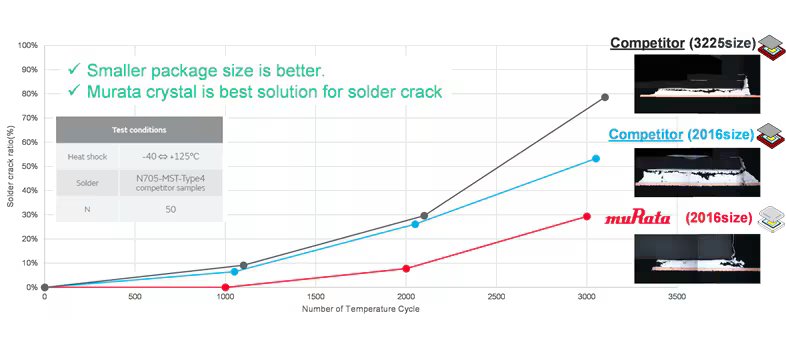 A line graph compares solder crack rates of Murata crystal and two competitors over temperature cycles. The Murata crystal (2016 size) shows lower crack rates than competitor models (3225 and 2016 sizes). Test conditions include heat shock from -40°C to 125°C and NY05-MST-Type4 solder, with 50 samples tested.