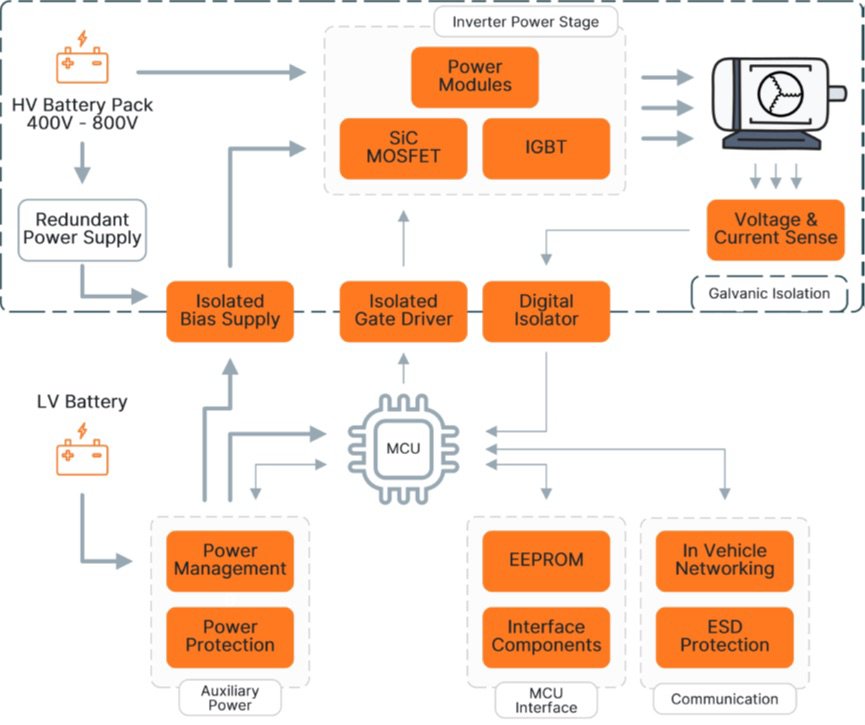 Onsemi Traction Inverter