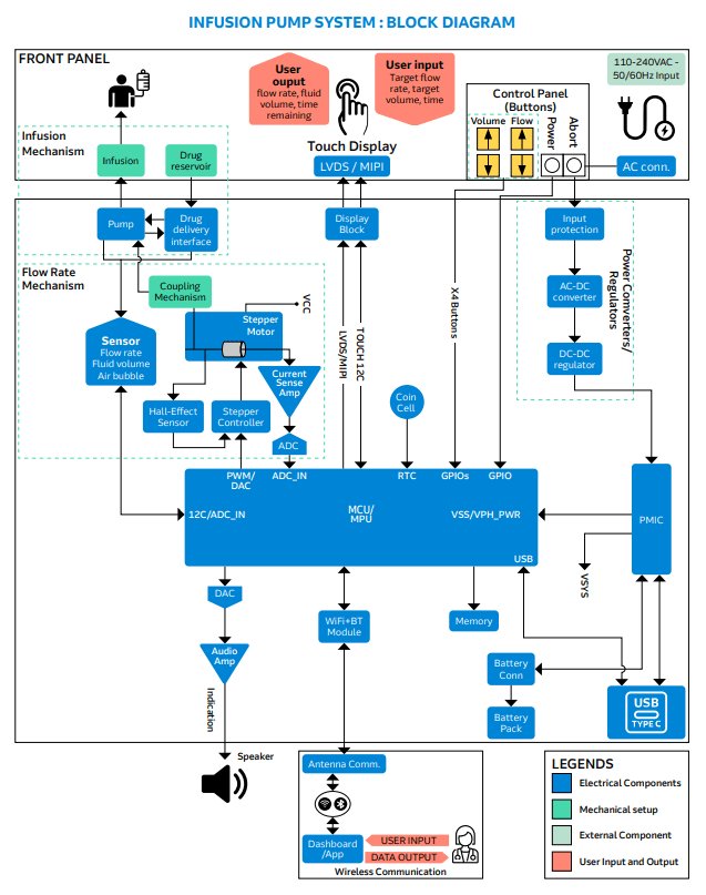 This block diagram illustrates the architecture of an infusion pump system, highlighting the main electrical and mechanical components. The diagram details the flow from the infusion and drug interface mechanisms through sensors, microcontroller unit, and user interface.