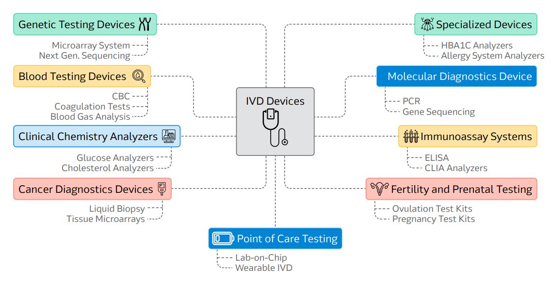 A visual diagram categorizes various IVD devices into eight main types, including genetic testing, blood testing, clinical chemistry, cancer diagnostics, specialized devices, molecular diagnostics, immunoassay systems, and fertility testing. Each category lists specific device examples. The central graphic uses color-coded boxes and icons for clarity.
