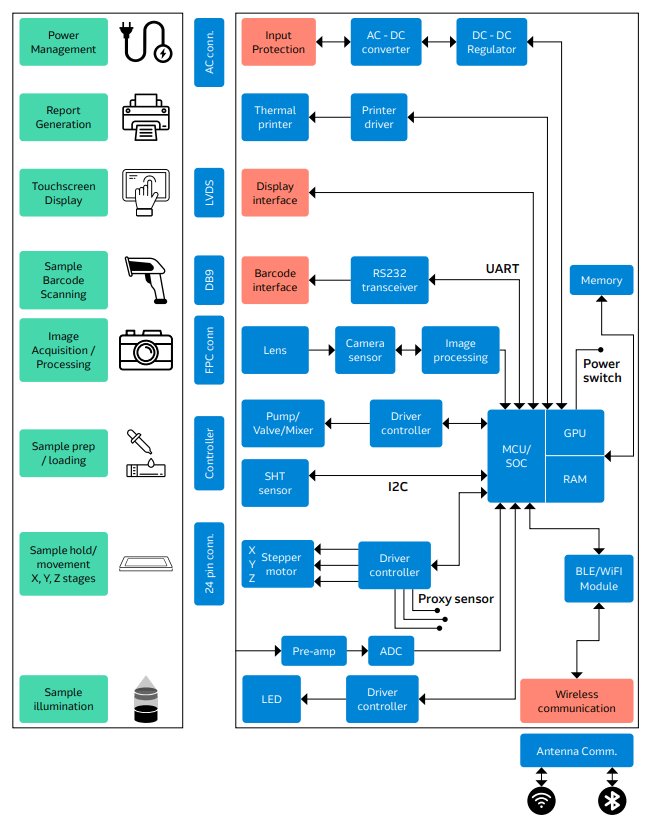 a detailed block diagram of a laboratory instrument system, illustrating the integration of hardware and software components. The diagram includes modules for power management, touchscreen display, barcode scanning, image processing, and sample handling.