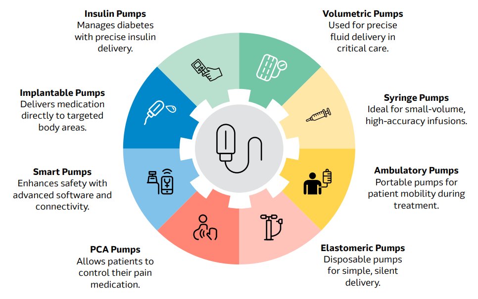 A colorful infographic displays eight types of medical infusion pumps, each with a brief description and icon. The pumps include insulin, implantable, smart, PCA, volumetric, syringe, ambulatory, and elastomeric pumps.