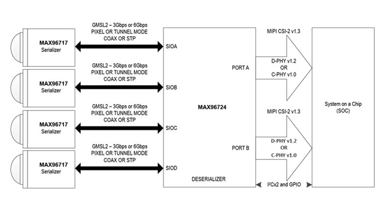 Block diagram shows four MAX96717 Serializer units connected to a MAX96724 Deserializer. The deserializer outputs to a System on a Chip (SOC) via D-PHY v1.2 or C-PHY v1.0 interfaces. Ports are labeled SIOA, SIOB, SIOC, and SIOD, with clear text indicating component names and interface versions.