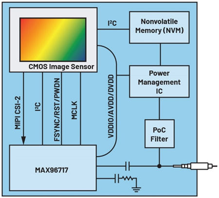 This diagram illustrates the integration of a CMOS image sensor with the MAX96717 chip. The layout shows connections to nonvolatile memory, power management IC, and a PoC filter, with visible signal paths such as MIPI CSI-2, I2C, FSYNC/RST/PWDN, and MCLK. The image sensor is depicted with a colorful gradient, and all components are labeled with clear text. Numeric values like MAX96717 are explicitly shown.