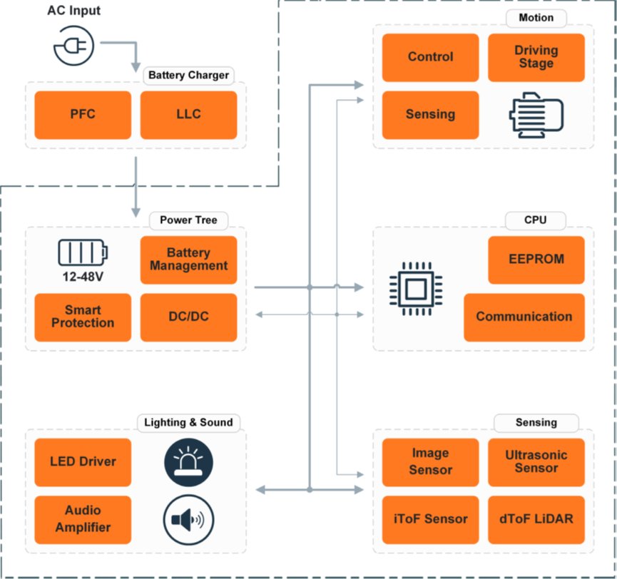 This diagram illustrates the architecture of a smart device system, highlighting power input, battery management, and sensor integration. The flow starts from AC input through a battery charger, distributing power between 12-48V, smart protection, and DC/DC conversion. Key modules include motion control, CPU communication, lighting and sound, and various sensors such as image, ultrasonic, and LiDAR. The diagram visually separates each functional block with clear labels and icons, and the numeric value '12-48V' is explicitly shown.