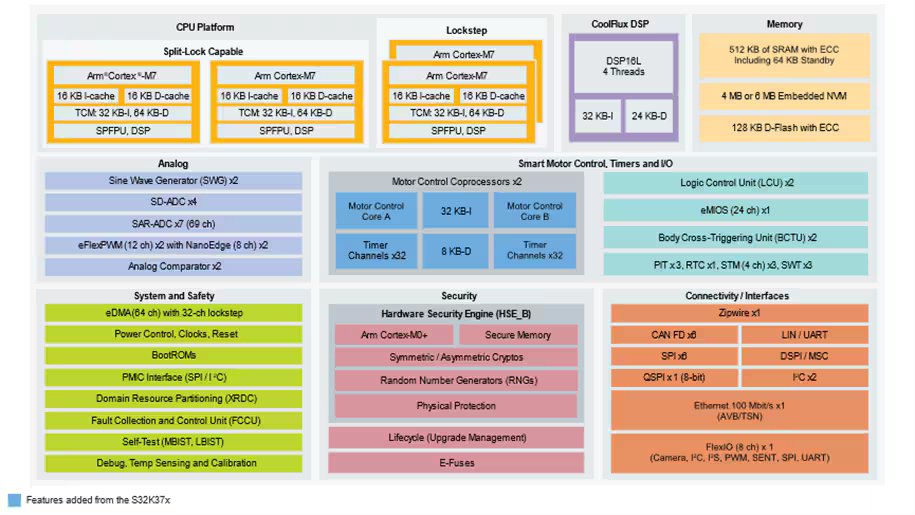 A detailed block diagram of a microcontroller system, highlighting its CPU platform, memory, analog, safety, security, and connectivity features. The diagram specifies Arm Cortex-M7F and Cortex-M4F cores, memory capacities such as 512 KB/384 KB of SRAM with ECC, and 128 KB/40 KB of Flash with ECC. Key modules like motor control coprocessors, logic control units, and various connectivity interfaces are visually organized.