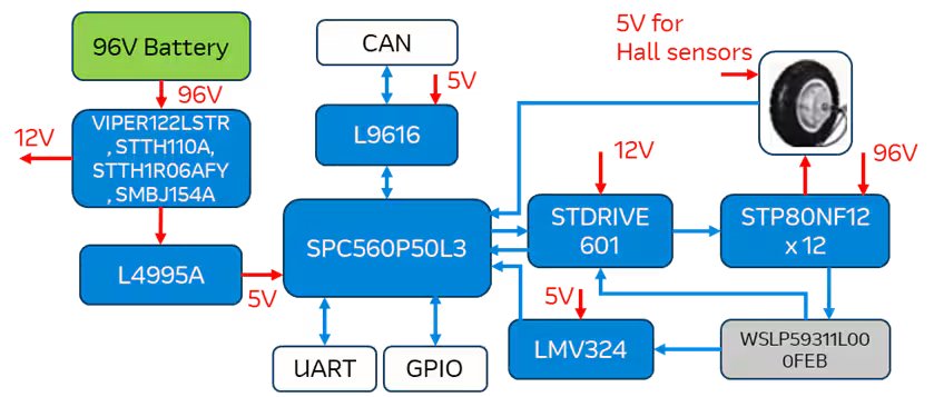 This diagram illustrates the architecture of an electric vehicle motor control system powered by a 96V battery. Key components include the SPC560P50L3 microcontroller, L9616 CAN interface, and STDRIVE601 gate driver, with connections for UART, GPIO, and Hall sensors. The image also shows specific part numbers and a wheel motor as the end actuator.