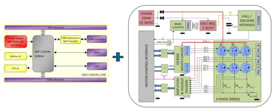 A technical block diagram featuring the NXP S32K MCU (32KB/64KB) and its integration with a motor control interface. The left section highlights the microcontroller, CAN transceiver, and various input/output components, while the right section details the power supply, brake control, voltage regulator, and 3-phase bridge for motor operation.